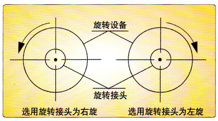 HDF-GLQ型旋轉接頭旋向選配示意圖