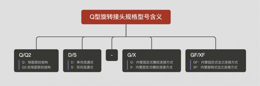 Q型旋轉(zhuǎn)接頭規(guī)格型號含義